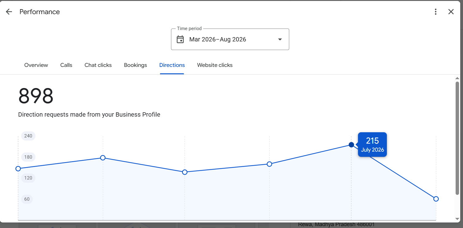Goswami X-ray Google Business Profile showing 898 direction requests