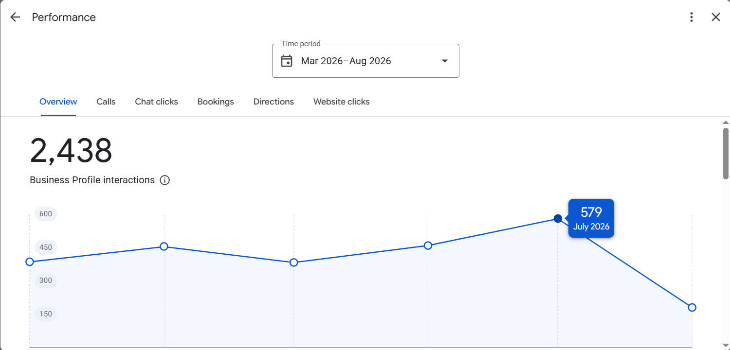 Goswami X-ray Google Business Profile showing 2,438 interactions