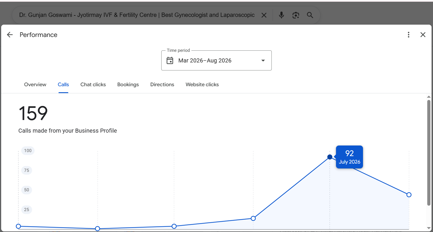 Jyotirmay IVF Google Business Profile showing 159 calls