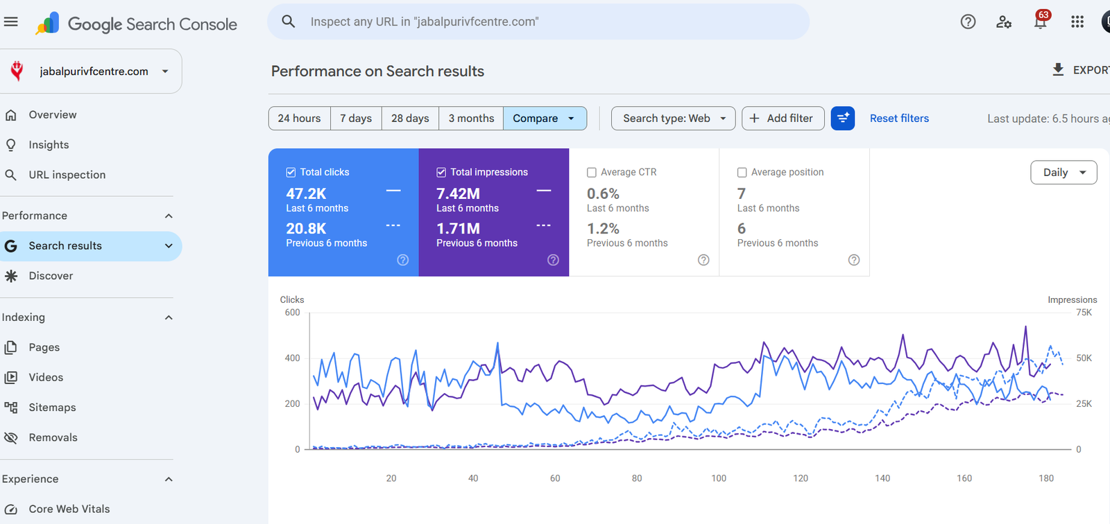 Google Search Console performance comparison for jabalpurivfcentre.com