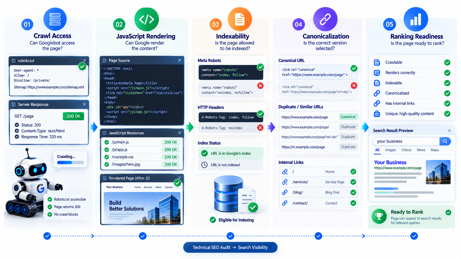 Technical SEO diagram showing crawl access, rendering, indexability and canonicalization checks.
