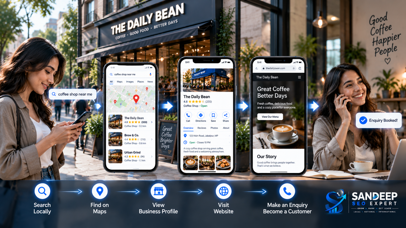 Customer journey from Google Maps discovery to website visit and local business enquiry.