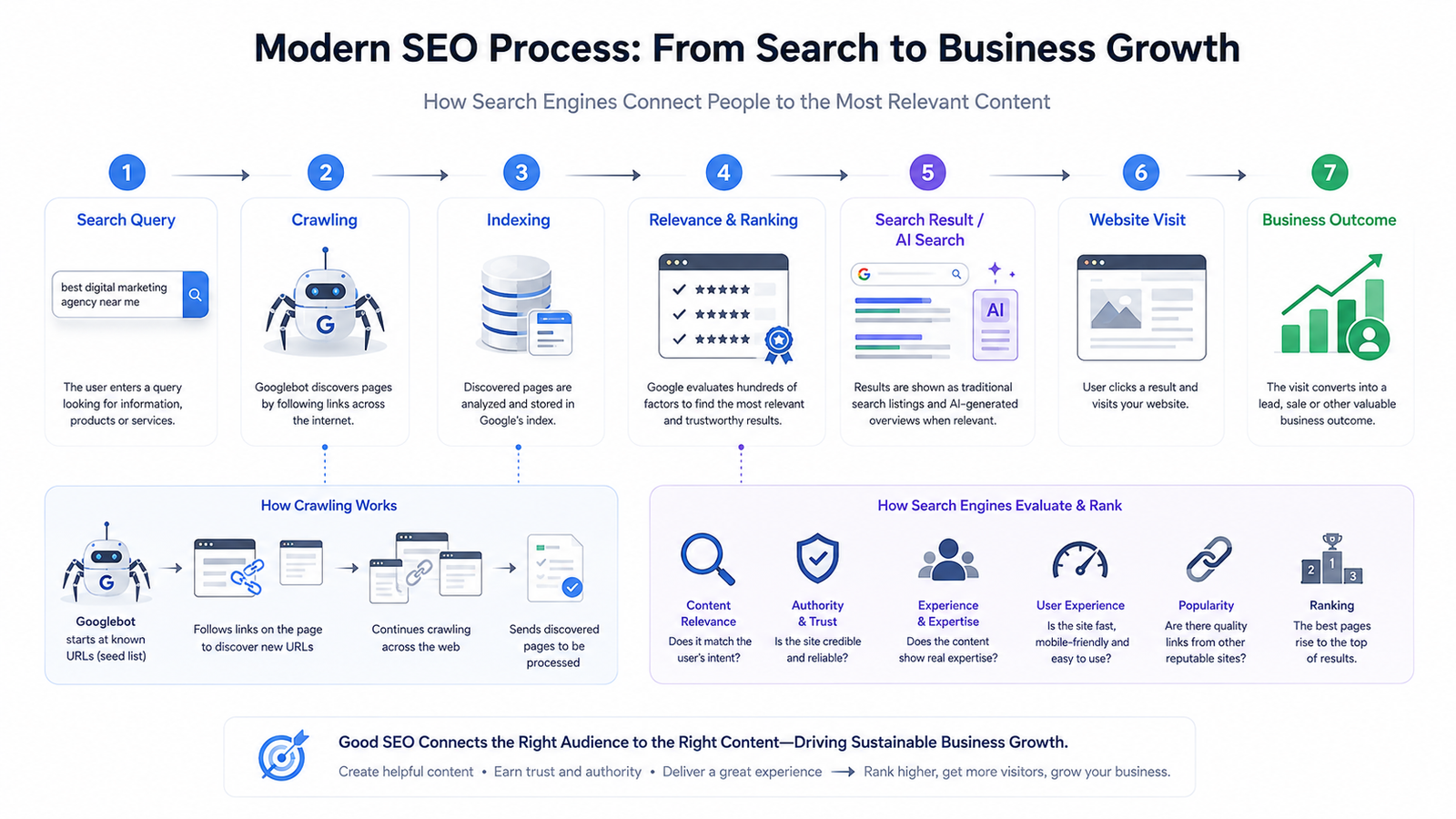 Diagram showing how SEO moves from search queries through crawling, indexing and ranking to website visits and business outcomes