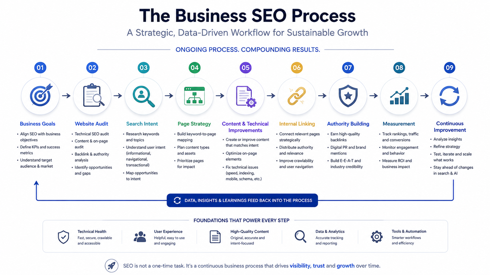 SEO workflow showing the process from business goals and website audit through optimization, authority building and measurement