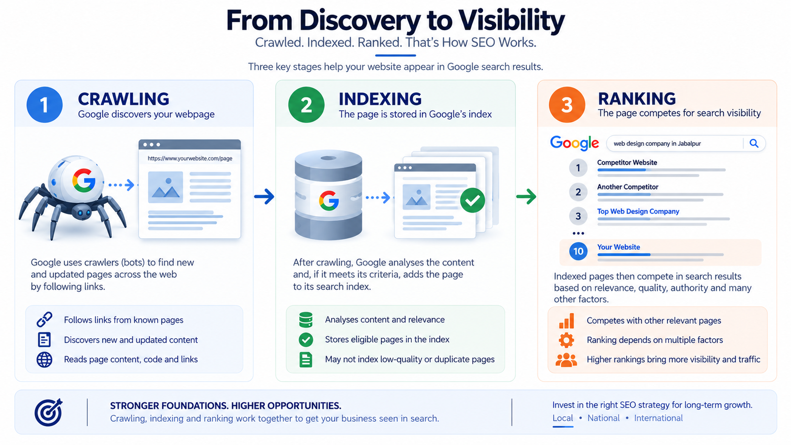 SEO workflow showing crawling, indexing and Google search ranking