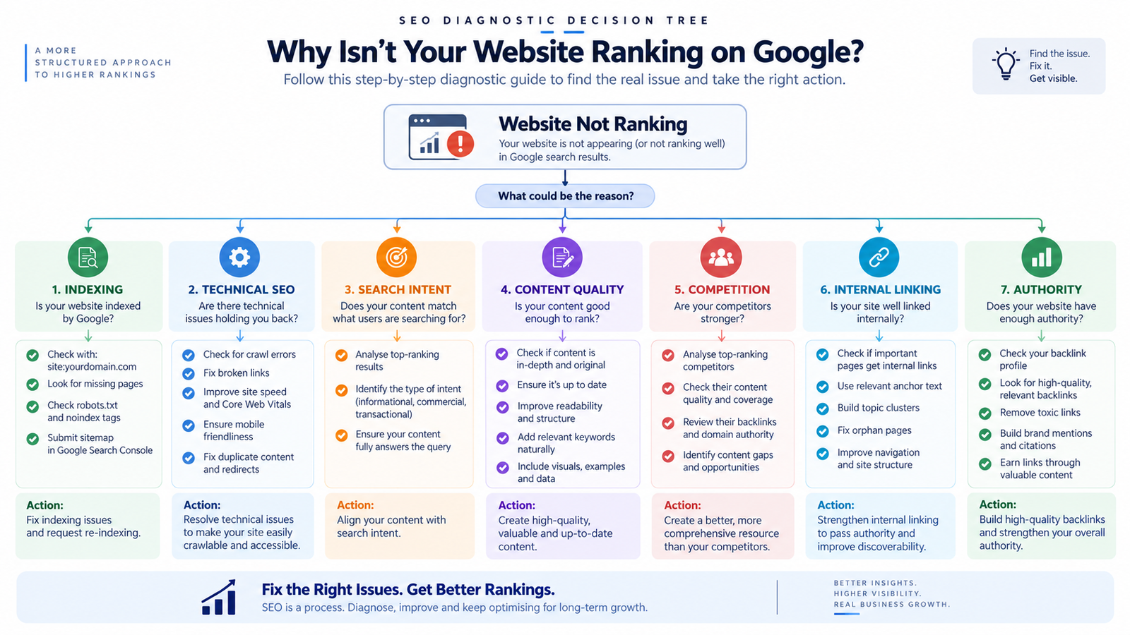 SEO diagnostic checklist for identifying why a website is not ranking